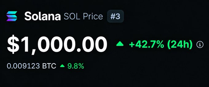 A cryptocurrency price tracker shows Solana (SOL) priced at $1,000.00, ranked #3, with a +42.7% increase over 24 hours and 0.009123 BTC (+9.8%).