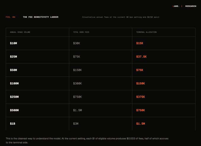 A dark-themed table titled 'THE FEE SENSITIVITY LADDER' showing illustrative annual fees at the current 30 bps setting and 50/50 split, with columns for Annual Venue Volume, Total Hook Fees, and Terminal Allocation, ranging from $10M to $1B.
