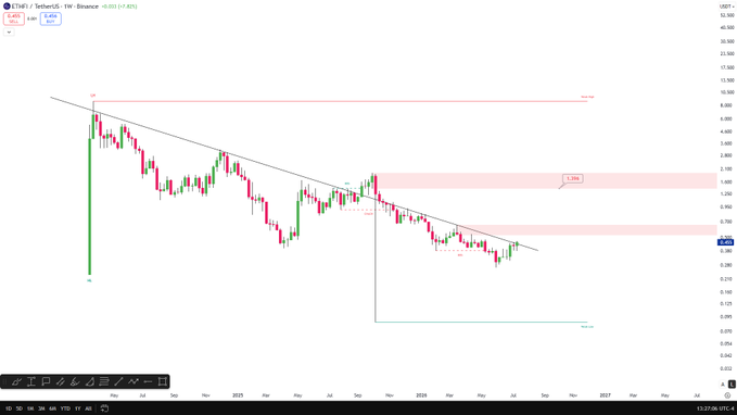 A weekly candlestick chart of ETHFI/USDT on Binance shows the price breaking above a descending trendline, trading near $0.603 with a noted first resistance target zone around $1.30 and a highlighted all-time high area near $10, visually supporting the post's outlook on a potential breakout.