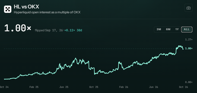 Trading chart titled "HL vs OKX" showing Hyperliquid open interest as a multiple of OKX, with the line graph trending upward to approximately 1.69x over time.