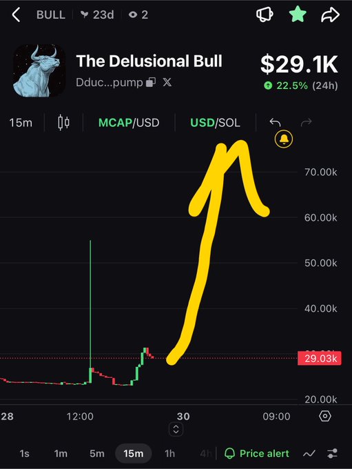 A cryptocurrency trading chart for 'The Delusional Bull' (BULL) showing a market cap of $29.1K with a 22.5% 24h gain, featuring a hand-drawn yellow arrow pointing upward on the candlestick chart.