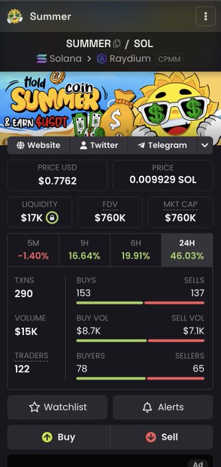 A cryptocurrency tracking app displays details for the token SUMMER/SOL on the Solana network via Raydium, showing a price of $0.7762, a 24H change of 46.03%, and a market cap of $760K.
