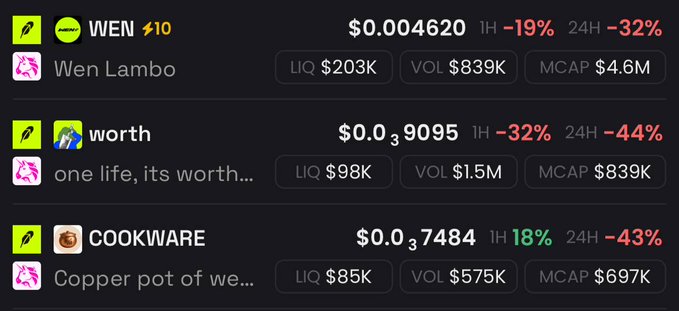 A cryptocurrency tracking interface showing three meme tokens with significant losses: 'WEN' (Wen Lambo) at $0.004620 down 32%, 'worth' (one life, its worth...) at $0.0039095 down 44%, and 'COOKWARE' (Copper pot of we...) at $0.0037484 down 43%, all over 24 hours.
