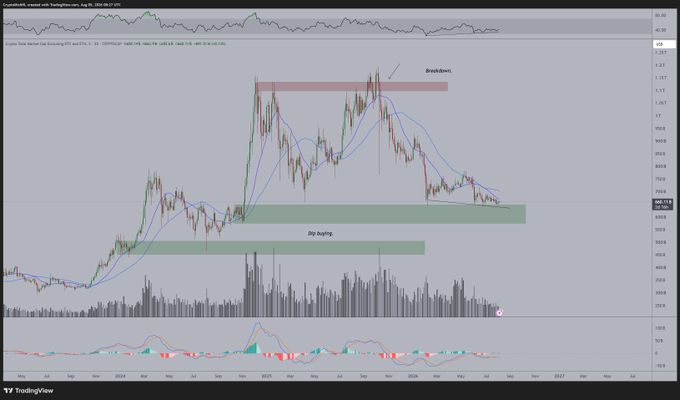 A TradingView candlestick chart of the TOTAL (altcoin market cap) ticker shows a chart pattern with annotations: "Dip buying" marking a lower low, "Breakdown" labeling a price rejection at the upper resistance band, and moving averages overlaid on price action with an MACD indicator below. The chart visually supports the post's claim of a bullish divergence, displaying price making lower lows while momentum appears set to recover, mirroring the 2022 setup ahead of an anticipated altcoin rally.