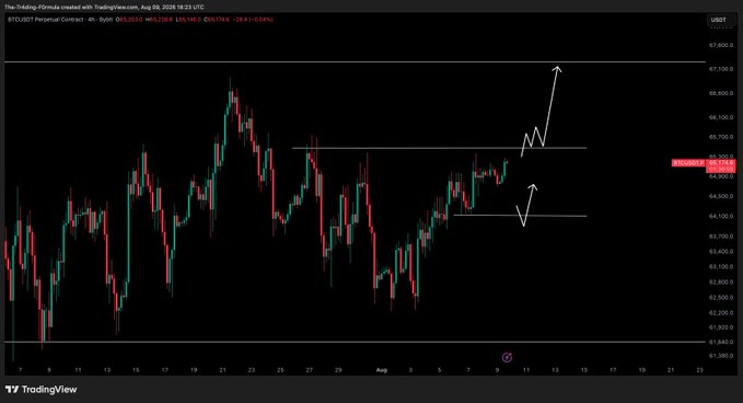 A TradingView chart of BTC/USDT Perpetual Contract on Binance shows the price consolidating between approximately $64,100 and $65,100, with white arrows indicating a potential breakout in either direction from the range. The annotation suggests that one of these key trigger levels will signal the next entry for a leg up in price.