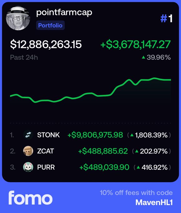 A dark-themed portfolio screen for 'pointfarmcap' (#1) shows $12,886,263.15 with a +$3,678,147.27 (39.96%) gain, listing holdings STONK (+$9,806,975.98), ZCAT, and PURR, with a 'fomo' logo and '10% off fees with code MavenHL1' at the bottom.