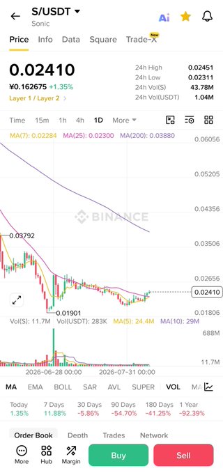 A Binance trading app screenshot showing the S/USDT (Sonic) cryptocurrency price at 0.02410, down 1.35%, with a candlestick chart indicating a significant downtrend.