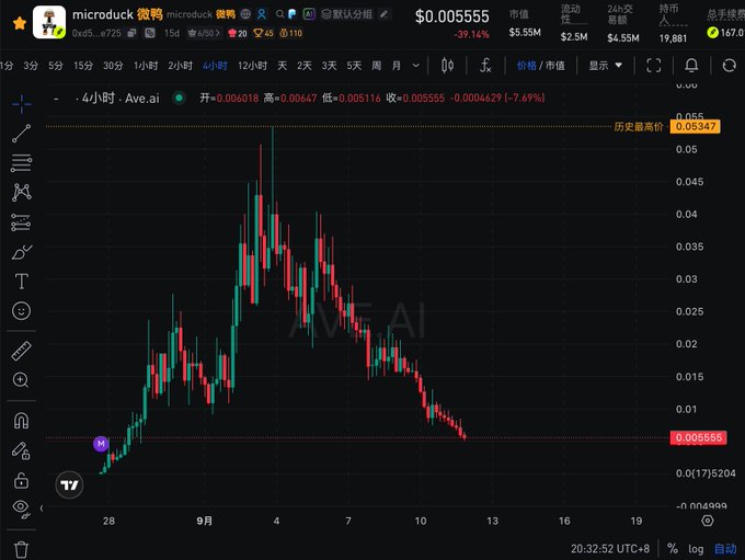 A 4-hour candlestick chart for the memecoin $microduck on the BNB chain (0xB5...c725), showing a steep price decline from its all-time high of $0.05347 down to $0.005555—a ~89% drop—aligning with the post's claim that the token has "plummeted like crazy" and is testing holders' "diamond hands."