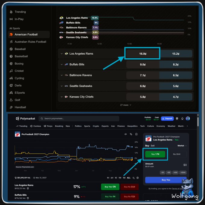Sports betting and Polymarket prediction markets comparing odds for the Los Angeles Rams (16.9%) winning the 2027 Pro Football Championship, with Buy/Sell Yes options highlighted in green.