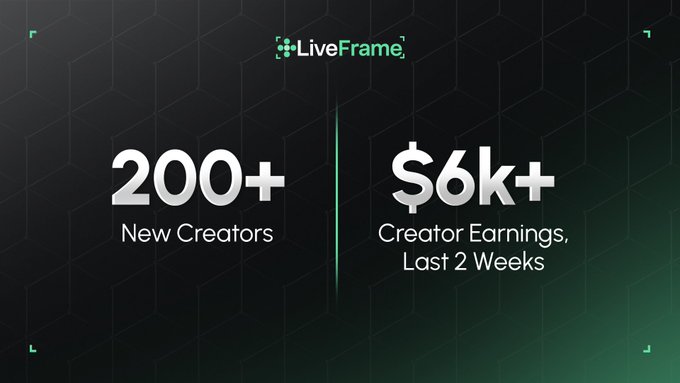 Promotional graphic for LiveFrame showing '200+ New Creators' and '$6k+ Creator Earnings, Last 2 Weeks' on a dark honeycomb background.