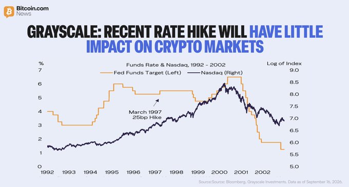 The image, from Bitcoin.com News, displays a chart titled "GRAYSCALE: RECENT RATE HIKE WILL HAVE LITTLE IMPACT ON CRYPTO MARKETS," comparing the Fed Funds Rate and the Nasdaq index from 1992 to 2002. It highlights that a 25bp rate hike in March 1997 did not significantly affect market performance, supporting Grayscale's view that similar recent rate hikes will have minimal impact on crypto markets.
