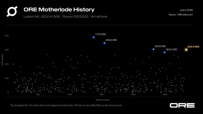 The image shows a graph that illustrates the mining statistics for the planet motherlode. It depicts a significant drop in the number of miners as they progress through rounds, with only 4 miners successfully landing at least 600 ORE at the last round. The largest miner to land is worth 13,564,000 ORE and he did so after three attempts. The graph also includes an "O" indicating that this is the last round in a series of eight previous rounds. The image focuses on the mining data presented in the graph and provides context for how the miners have performed against various mining conditions.