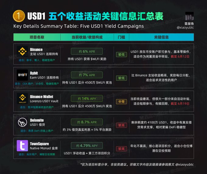 The image shows a table with five different cryptocurrencies listed, including Bitcoin, native market, and others. The table displays details about each cryptocurrency's yield percentage and its current value. The post also mentions that there are five key details summary tables available for viewing.