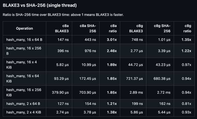 The image shows a performance benchmark table titled "BLAKE3 vs SHA-256 (single thread)" comparing hash operation times across various input sizes (64 B to 256 KiB) on two CPU architectures (c8a and c8g), with speed ratios indicating BLAKE3 is up to 3.01x faster on c8a and 1.38x faster on c8g—supporting the claim that optimized BLAKE3 significantly outperforms SHA-256 on AVX-enabled hardware.