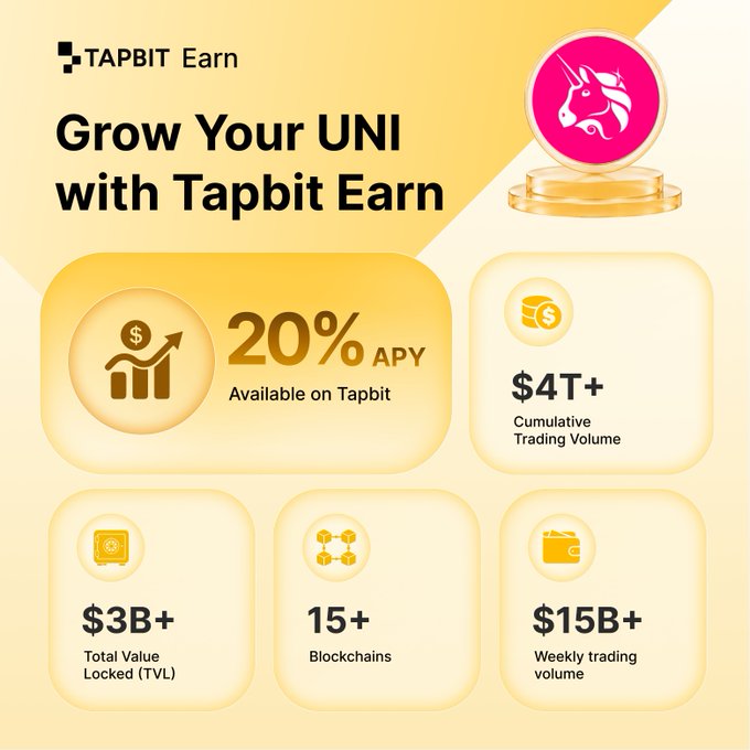 A promotional graphic for 'TAPBIT Earn' featuring a pink unicorn logo, advertising 20% APY on UNI, $4T+ cumulative trading volume, $3B+ TVL, 15+ blockchains, and $15B+ weekly trading volume.