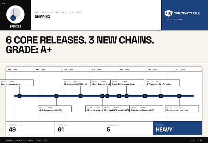 A presentation slide titled '6 CORE RELEASES. 3 NEW CHAINS. GRADE: A+' showing a timeline of 'PENDLE' shipping events from April to October 2026, including launches and audits.