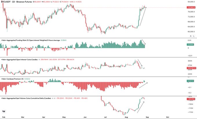 A multi-panel BTCUSDT perpetual futures chart on Binance displaying daily price action above $79,000 alongside four Velo Data indicators: Funding Rate (0.0045), Open Interest (258.9K contracts at $20.4B), Cumulative Premium (-0.0212), and Spot Volume Cumulative Delta (-59.2K), with the post emphasizing that the strong impulsive price rally combined with declining funding rates signals a healthy, non-bearish market structure.