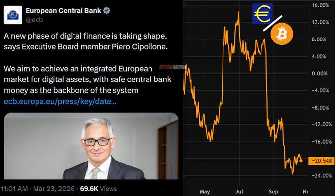 A European Central Bank post quotes Executive Board member Piero Cipollone saying, “We aim to achieve an integrated European market for digital assets, with the safe central bank money as the backbone of the system,” alongside a chart showing euro value versus Bitcoin at −20.54% in March 2026. The graphic juxtaposes the ECB’s March 23, 2026 statement with the euro’s roughly 20% decline against Bitcoin since May.