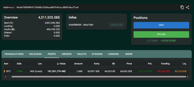 A cryptocurrency wallet/portfolio dashboard showing an address starting with '0x66f88909', account overview of $4,311,525.58, positions including USDC and BTC-USD, and a long BTC position with 40x leverage showing a profit of 107,351,779.98.