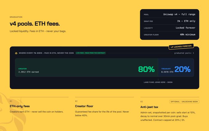A promotional graphic for Uniswap v4 pools featuring ETH-only fees, showing '80%' creator rewards and '20%' treasury with 'LP LOCKED FOREVER' tag.