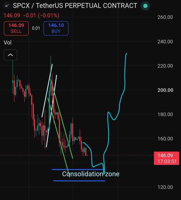 A candlestick chart of the SPCX/USDT perpetual contract priced at 146.09 (down 0.01%), with annotations showing a descending trend channel and a marked "Consolidation zone" near the 130 support level, illustrating the trader's view that SPCX is likely to retest this accumulation area.