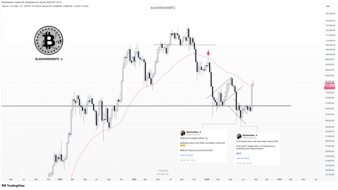 A TradingView weekly chart of **Bitcoin/US Dollar Perpetual (BTCUSD.P) on Binance** spanning September 2024 through mid-2025, featuring a Bitcoin logo watermark ("BLACKDOWBTC") and overlaid tweets from "TheOnchain" celebrating profitable trade calls—highlighting a "SHORT POTENTIAL" sell signal near $97,000 with targets at $77K and $60K, a Bitcoin Megaphone warning, and a call to "Keep building for a green & trad flag formation" toward the **$90K** level, alongside a small "Titan" logo in the lower right.