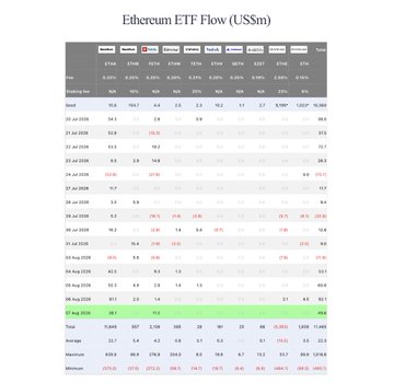 A screenshot of a financial data table titled 'Ethereum ETF Flow (US$M)' showing inflows and outflows for various dates in July 2026, with columns for tickers like ETHA, ETH, FETH, ETHW, and EZETZ.