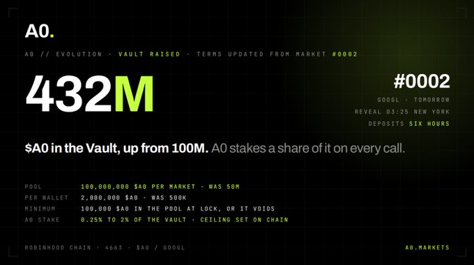 An infographic detailing updates for the A0 token from a project on the Robinhood Chain, showing that the vault raised to 432M (up from 100M), with tokenomics specifying a 100M A0 pool size, 2M per wallet minimum, and a 0.25%-2% staking range.
