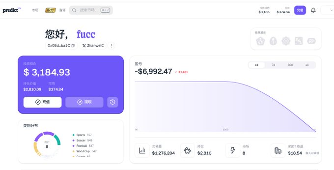 A Predict trading dashboard greeting '您好, fucc' with a portfolio value of $3,184.93 and an account P&L of -$6,992.47 (-1.48%), with an asset distribution chart.