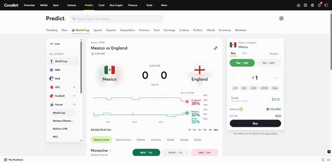 Gaaiot Predict showing Mexico vs England World Cup match (0-0) on July 6 at 6:00 AM, with Mexico winning probability at 32% and England at 38%.
