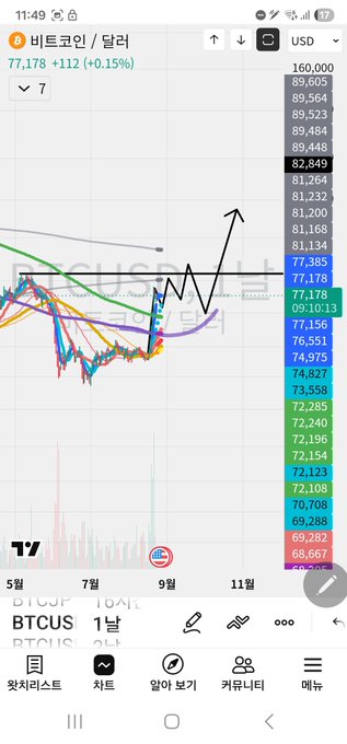 A TradingView BTCUSD chart on a mobile screen in Korean, showing Bitcoin's price at 77,178 USD with an upward arrow drawn on the chart and various moving average indicators.
