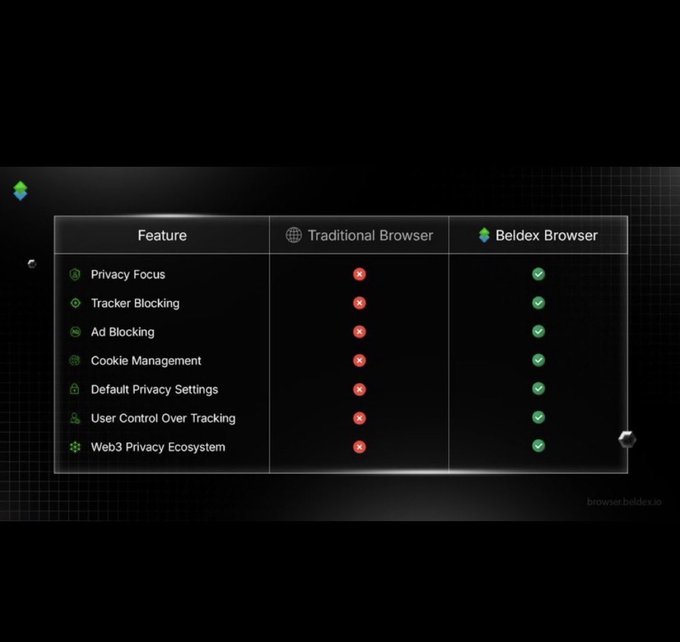 A comparison table contrasts 'Traditional Browser' (red X marks) with 'Beldex Browser' (green checkmarks) across features like Privacy Focus, Tracker Blocking, Ad Blocking, Cookie Management, Default Privacy Settings, User Control Over Tracking, and Web3 Privacy Ecosystem, with browser.beldex.io at the bottom.