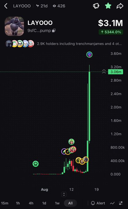 A cryptocurrency trading interface displays a token called 'LAYOOO' (9sCF...pump) with a market cap of $3.1M showing a 5344.00% increase, held by 2.9K holders including 'trenchmanjames', on a sharp upward price chart.