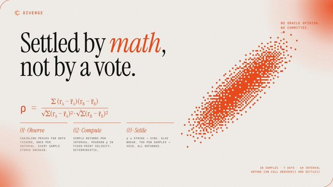 A digital poster titled 'Settled by math, not by a vote' from 'DIVERGE', displaying a mathematical correlation formula and a scatter plot graphic in orange tones.