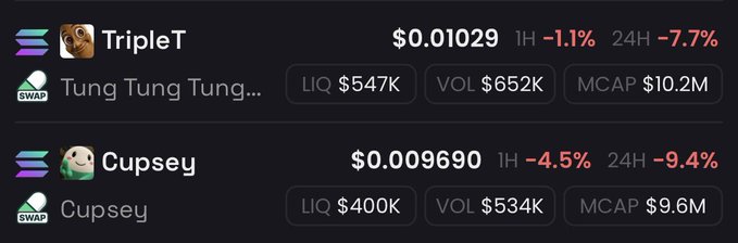 A cryptocurrency trading interface displays meme tokens including 'TripleT' (Tung Tung Tung) at $0.01029 and 'Cupsey' at $0.009690, with notable price drops of -7.7% and -9.4% in 24 hours.