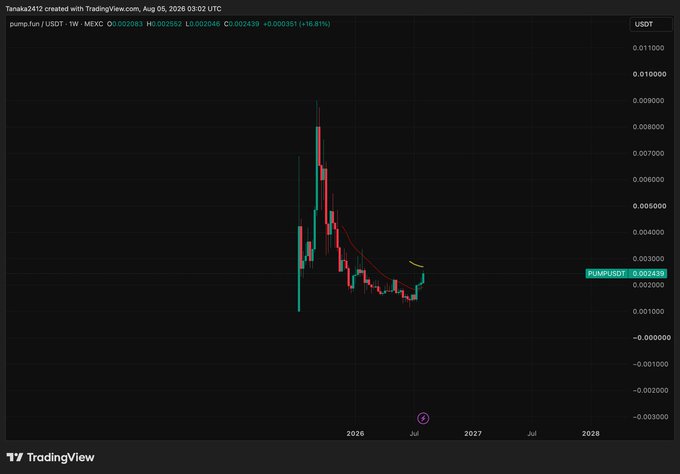 A TradingView weekly chart of **PUMP/USDT** on MEXC showing a meteoric spike from $0.002063 to roughly $0.011, followed by a steep correction back down to **$0.002439 (+16.81%)** — illustrating the volatile "pump" post the social media claim that Pump.fun's token is finally rallying on strong community and product fundamentals.