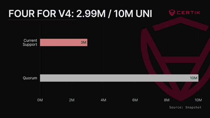 This graph shows that the "Four for V4" initiative currently has 2.99M UNI in support, with a quorum of 10M UNI needed. The image visually represents the progress towards reaching the quorum for the Uniswap V4 proposal, as mentioned in the post.