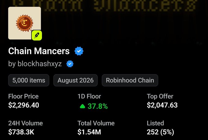 The image displays a collection page for "Chain Mancers" by blockhashxyz on Robinhood Chain, showing a floor price of $2,296.40 with 5,000 items and 5% listed. This relates to the post as the user reportedly received Chain Mancers NFT worth $2,296 by burning a lower-value item, illustrating the value gain from the trade.