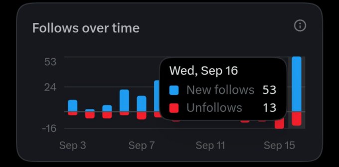 A digital chart titled 'Follows over time' displays bars tracking social media metrics from Sep 3 to Sep 15, with a tooltip showing 'Wed, Sep 16' had 53 new follows and 13 unfollows.