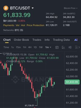 The image shows a chart of Bitcoin and Ethereum prices over time. The Bitcoin price has dropped by more than 60% since its peak, while the Ethereum price has broken through 1,700 dollars. This information suggests that there might be an opportunity for investors to buy Bitcoin at a lower price or Ethereum at a higher price before the market adjusts. The post also mentions that the cryptocurrency markets are experiencing significant changes and fluctuations in value, which could make it difficult for beginners to navigate.