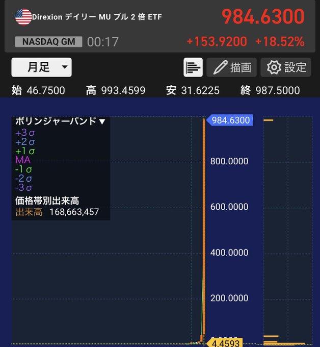 The image shows a stock trading dashboard with a blue background, displaying various financial data such as the price of a stock over time. The title "Micron 2x Long ETF Achieved 200-bagger status" indicates that the ETF has achieved a 200% return on investment. This information is relevant to the post because it suggests that the ETF's performance has been exceptional and potentially profitable for investors.