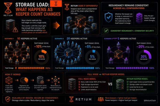 Retium blockchain infographic titled 'STORAGE LOAD: WHAT HAPPENS AS KEEPER COUNT CHANGES' showing scenarios with 10, 20, and 5 keepers at different storage percentages.