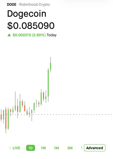 A Robinhood Crypto chart shows Dogecoin (DOGE) at $0.085090, up $0.002315 (2.80%) for the day.