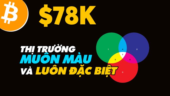 A black graphic showing Bitcoin at "$78K" with the Vietnamese text "THỊ TRƯỜNG MUÔN MÀU VÀ LUÔN ĐẶC BIỆT" next to a three-circle Venn diagram with overlapping regions numbered 1 through 8.