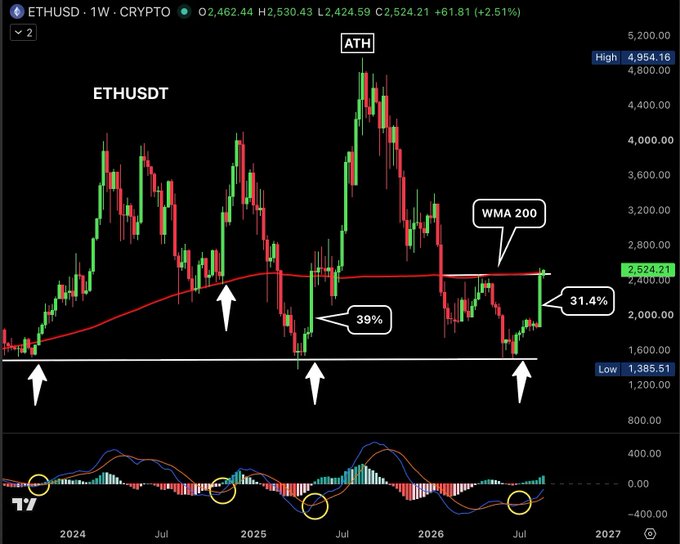 A weekly ETHUSDT candlestick chart from TradingView shows Ethereum trading at $2,524.21, up 2.51%, with a +31.4% weekly pump testing the 200-week moving average (red line) as resistance after bouncing 39% from long-term support near $1,385.51, with the MACD indicator at the bottom highlighting bullish momentum crossovers.