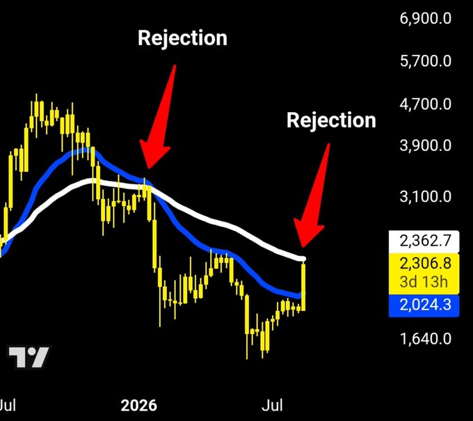 A price chart of $ETH displays two "Rejection" arrows pointing to areas where price tested the 50-week EMA, with the current price at 2,306.8 (3d 13h) shown in the yellow info box, aligning with the post's analysis that the 50-week EMA at $2,362 has historically served as rejection and could do so again.