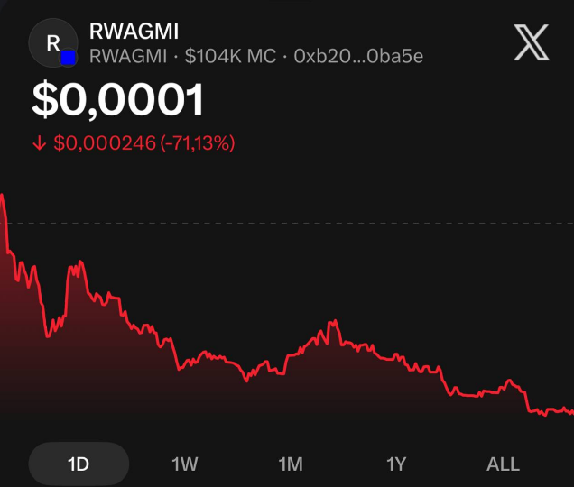 A cryptocurrency chart for RWAGMI showing a price of $0.0001 with a -71.13% decline and a market cap of $104K.