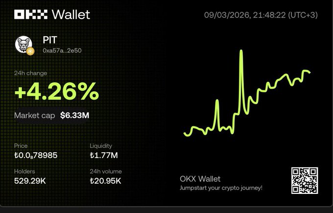 An OKX Wallet promotional card displays real-time data for the memecoin $PIT (contract 0x67a...2e50), showing a 24h change of +4.26%, market cap of $6.33M, price of ₿0.078985, liquidity of ₿1.77M, 529.29K holders, and 24h volume of ₿20.95K alongside a green upward-trending chart and a QR code linking to OKX Wallet to search and trade $PIT.