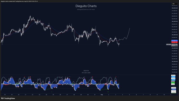 A TradingView chart titled "Dieguito Charts" displays BTCUSD on a 1H timeframe with the price currently at $119,025.48, showing a recent sharp upward move on the right side of the chart. The accompanying post "We need to flip the 1H trend" relates to this breakout, as the visible price surge suggests the hourly downtrend may be reversing into bullish momentum.