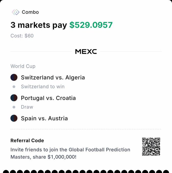 A MEXC sports prediction combo showing 3 markets paying $529.0957 for a $60 cost, featuring World Cup matches Switzerland vs. Algeria, Portugal vs. Croatia, and Spain vs. Austria.